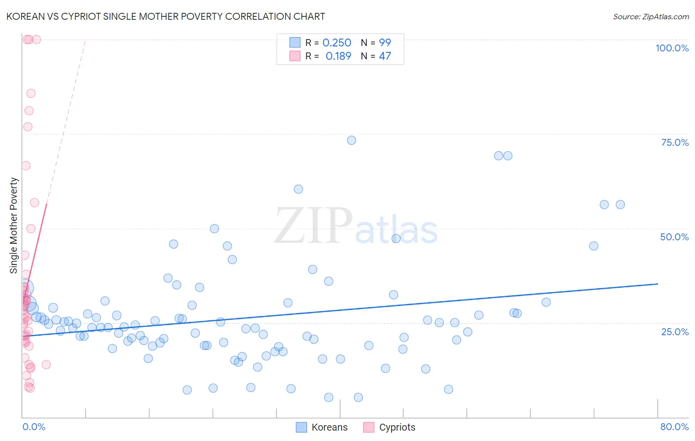 Korean vs Cypriot Single Mother Poverty