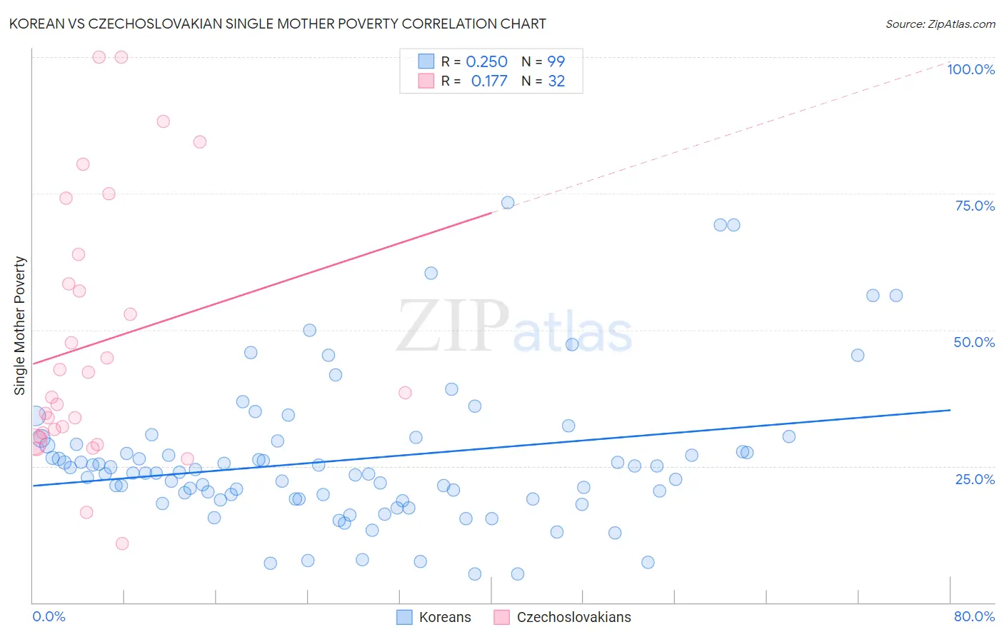 Korean vs Czechoslovakian Single Mother Poverty