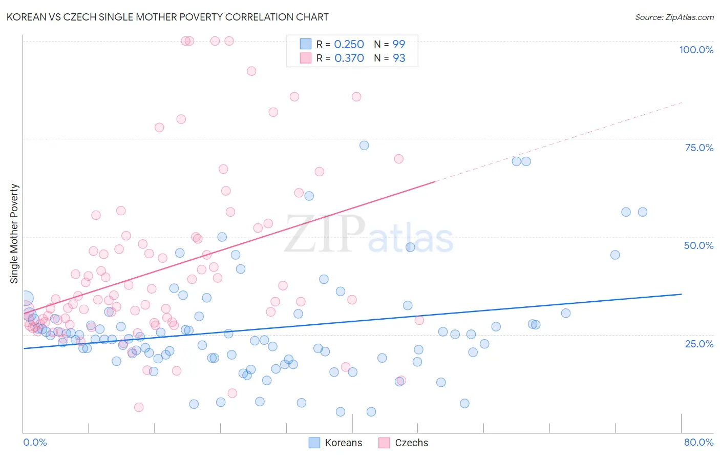 Korean vs Czech Single Mother Poverty