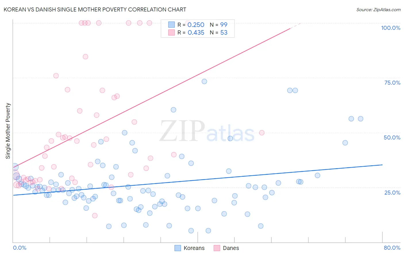 Korean vs Danish Single Mother Poverty