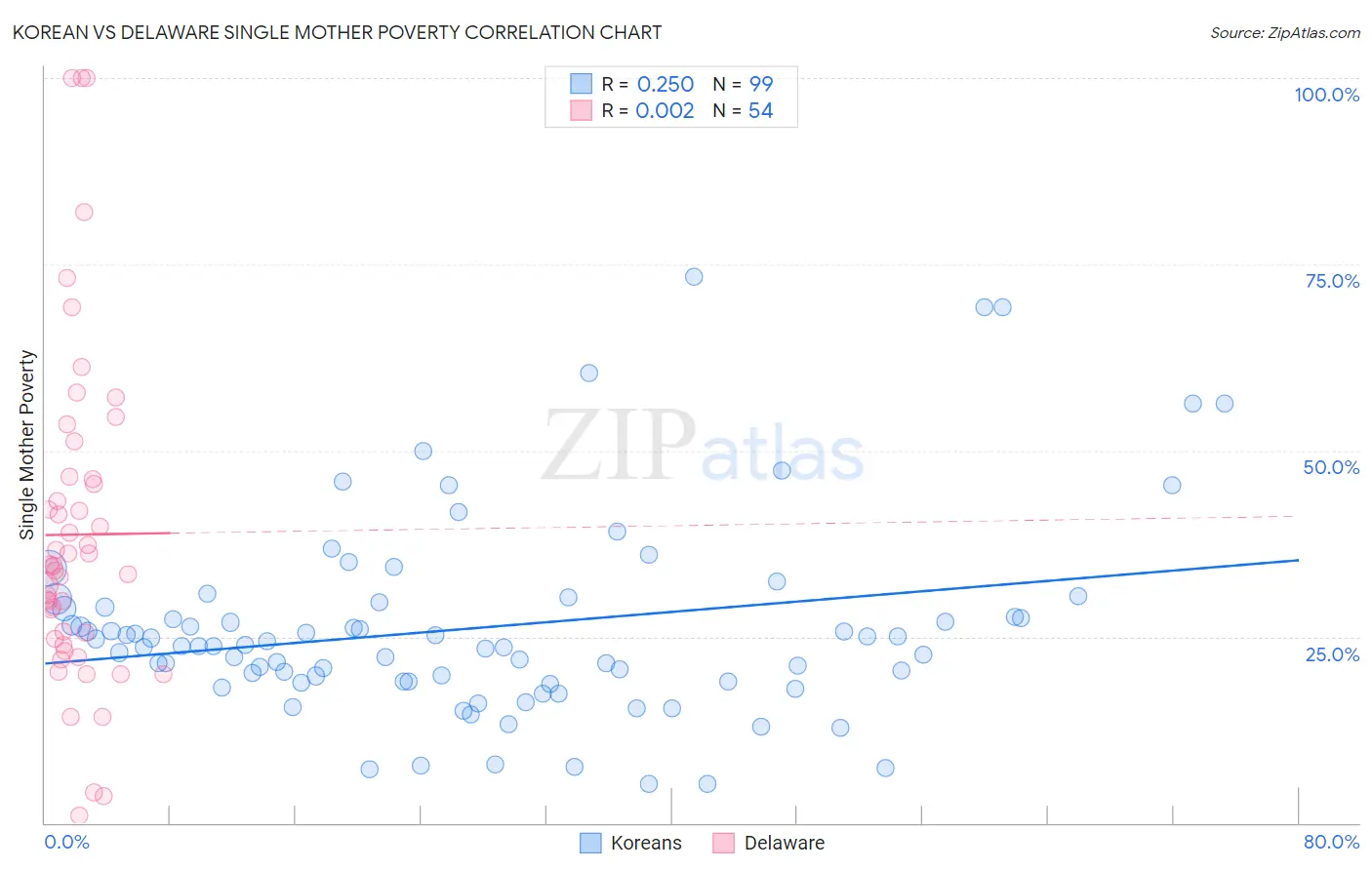 Korean vs Delaware Single Mother Poverty