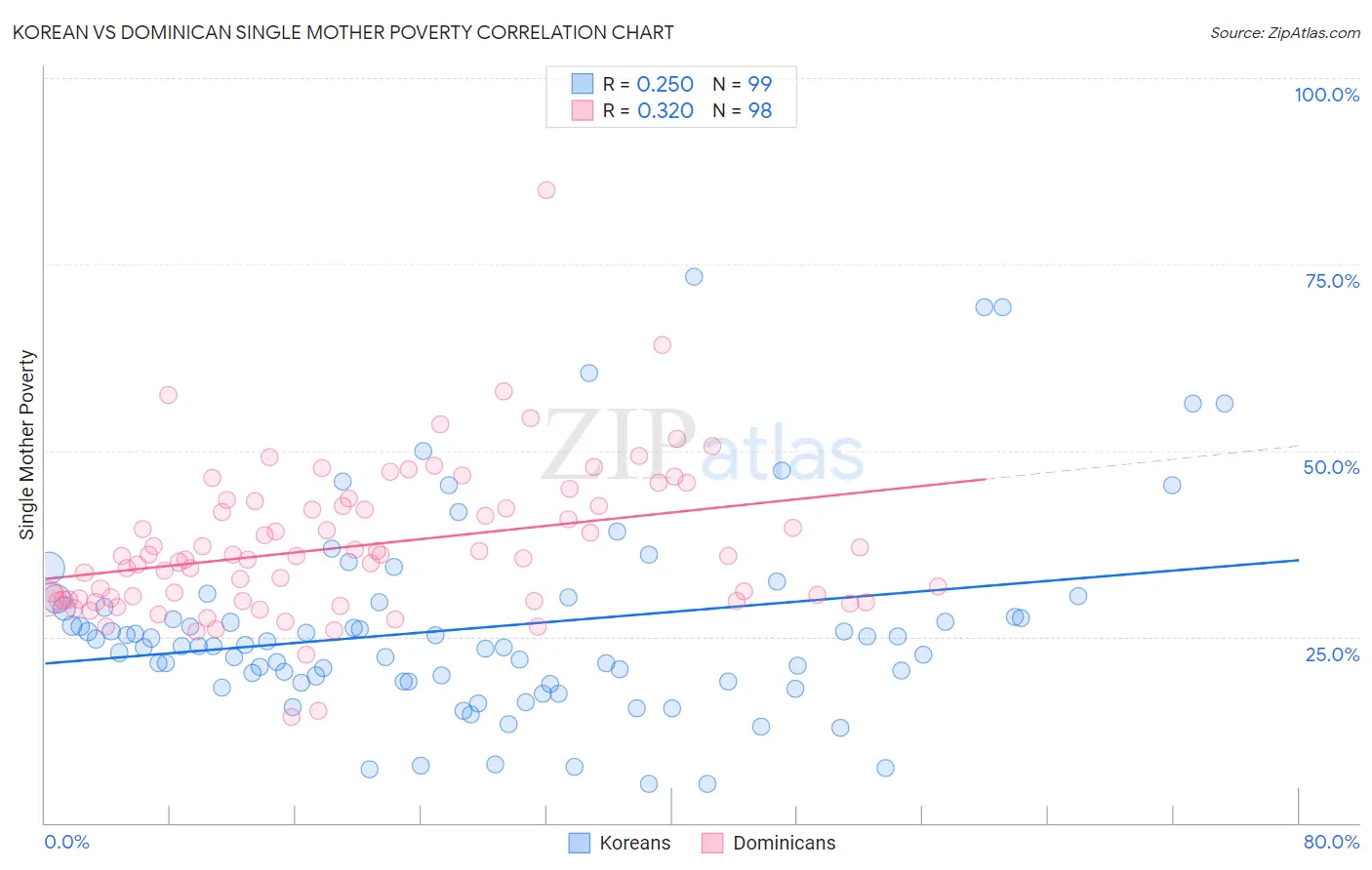 Korean vs Dominican Single Mother Poverty