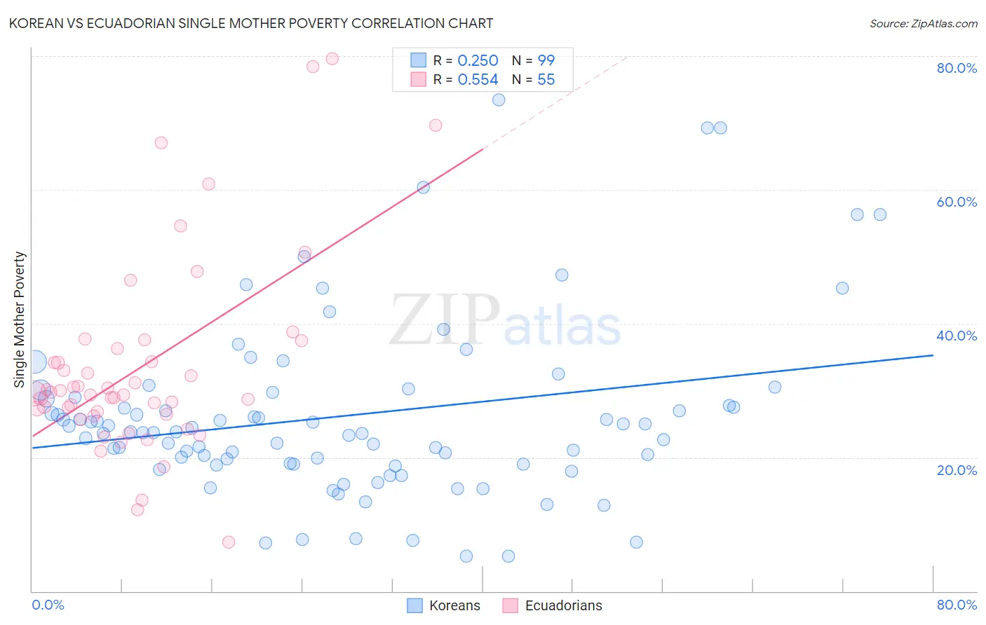 Korean vs Ecuadorian Single Mother Poverty