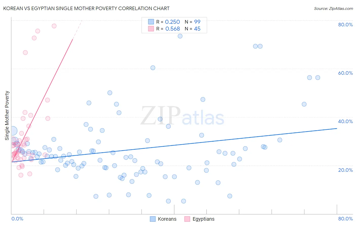 Korean vs Egyptian Single Mother Poverty