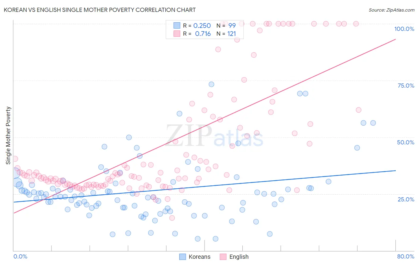 Korean vs English Single Mother Poverty