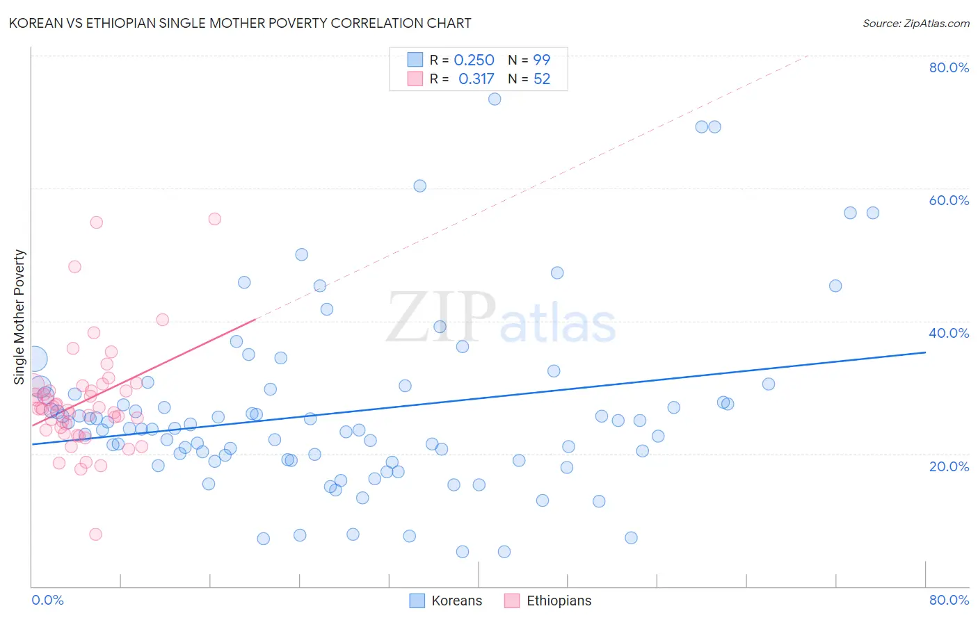 Korean vs Ethiopian Single Mother Poverty