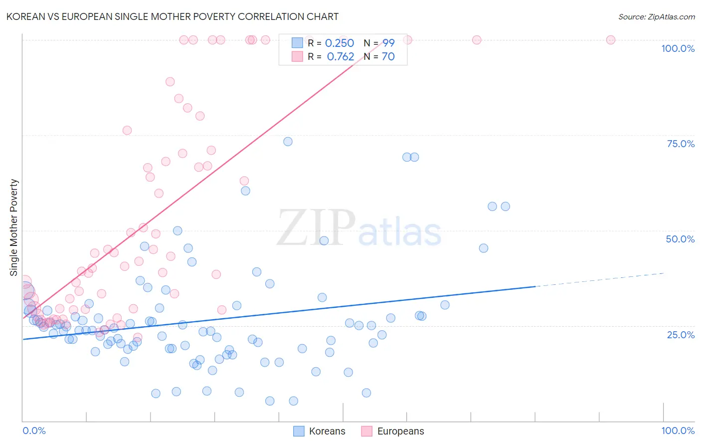 Korean vs European Single Mother Poverty