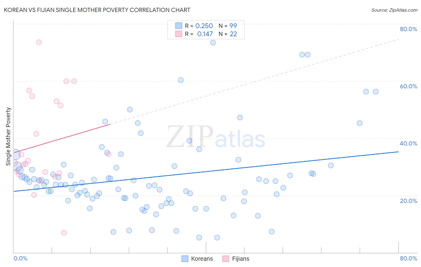 Korean vs Fijian Single Mother Poverty