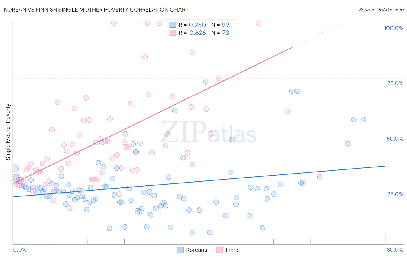 Korean vs Finnish Single Mother Poverty