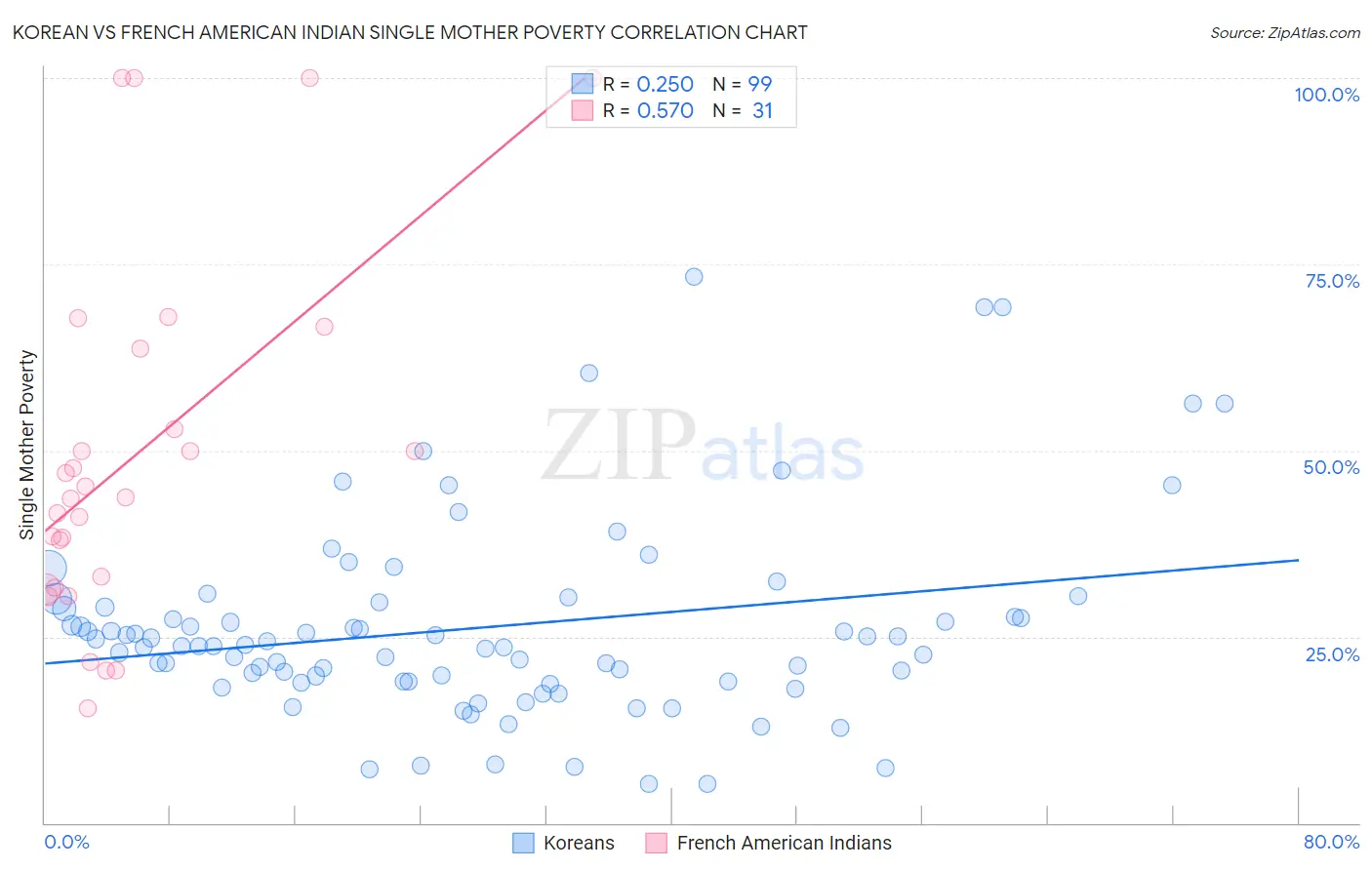 Korean vs French American Indian Single Mother Poverty