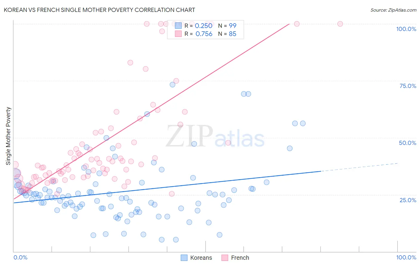 Korean vs French Single Mother Poverty