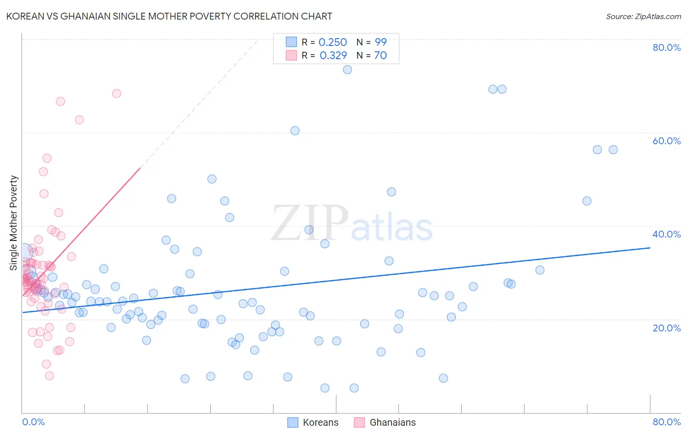 Korean vs Ghanaian Single Mother Poverty