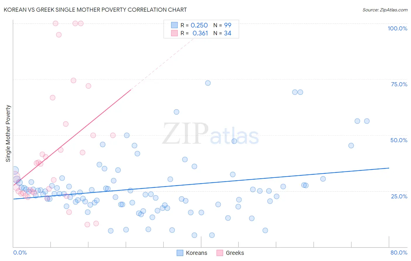 Korean vs Greek Single Mother Poverty