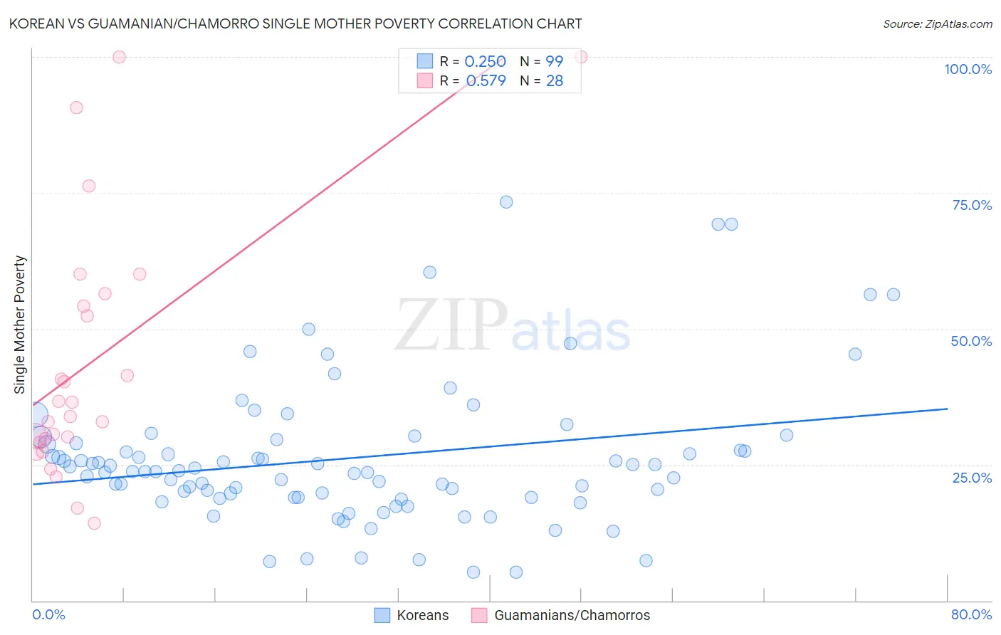 Korean vs Guamanian/Chamorro Single Mother Poverty