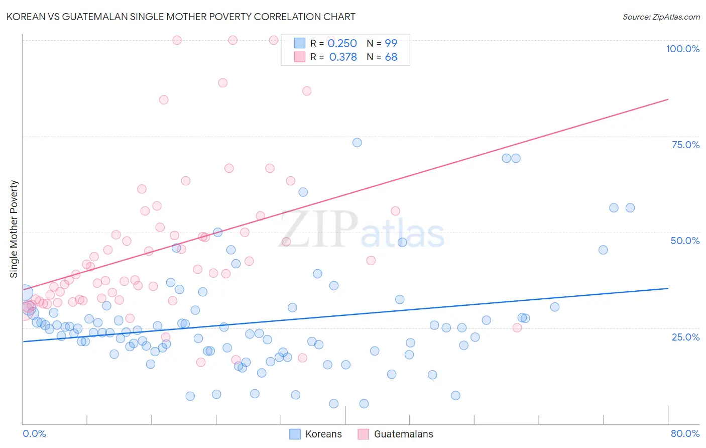 Korean vs Guatemalan Single Mother Poverty