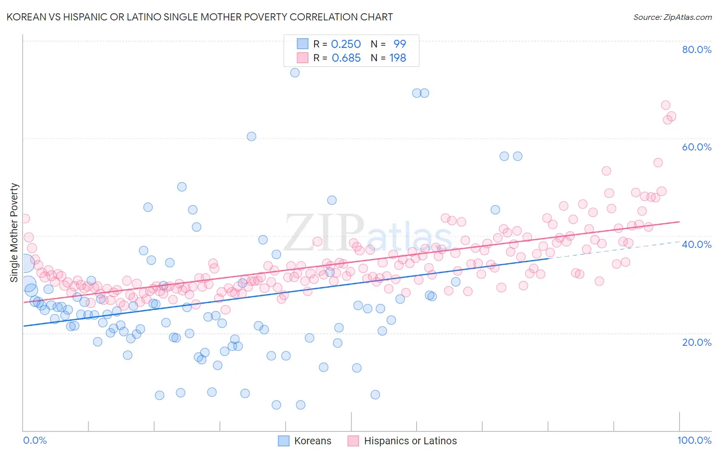 Korean vs Hispanic or Latino Single Mother Poverty