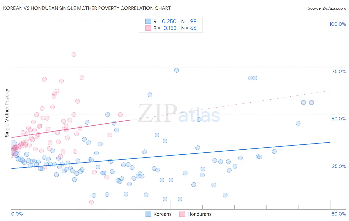 Korean vs Honduran Single Mother Poverty