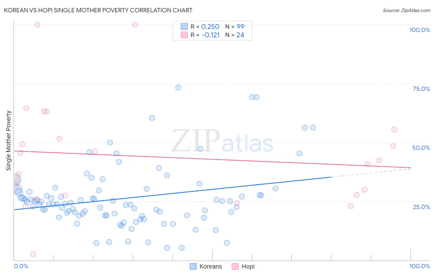 Korean vs Hopi Single Mother Poverty