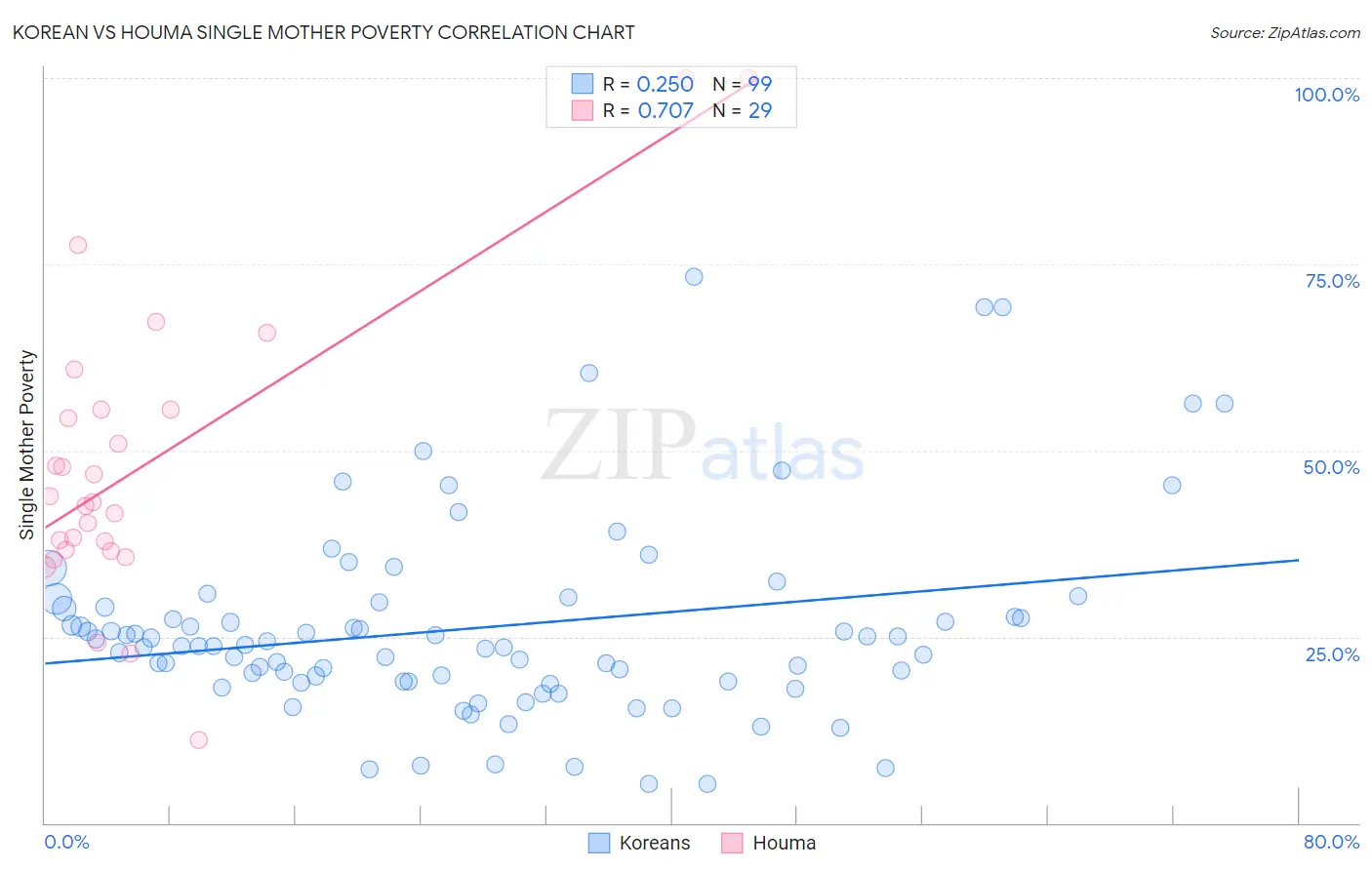 Korean vs Houma Single Mother Poverty