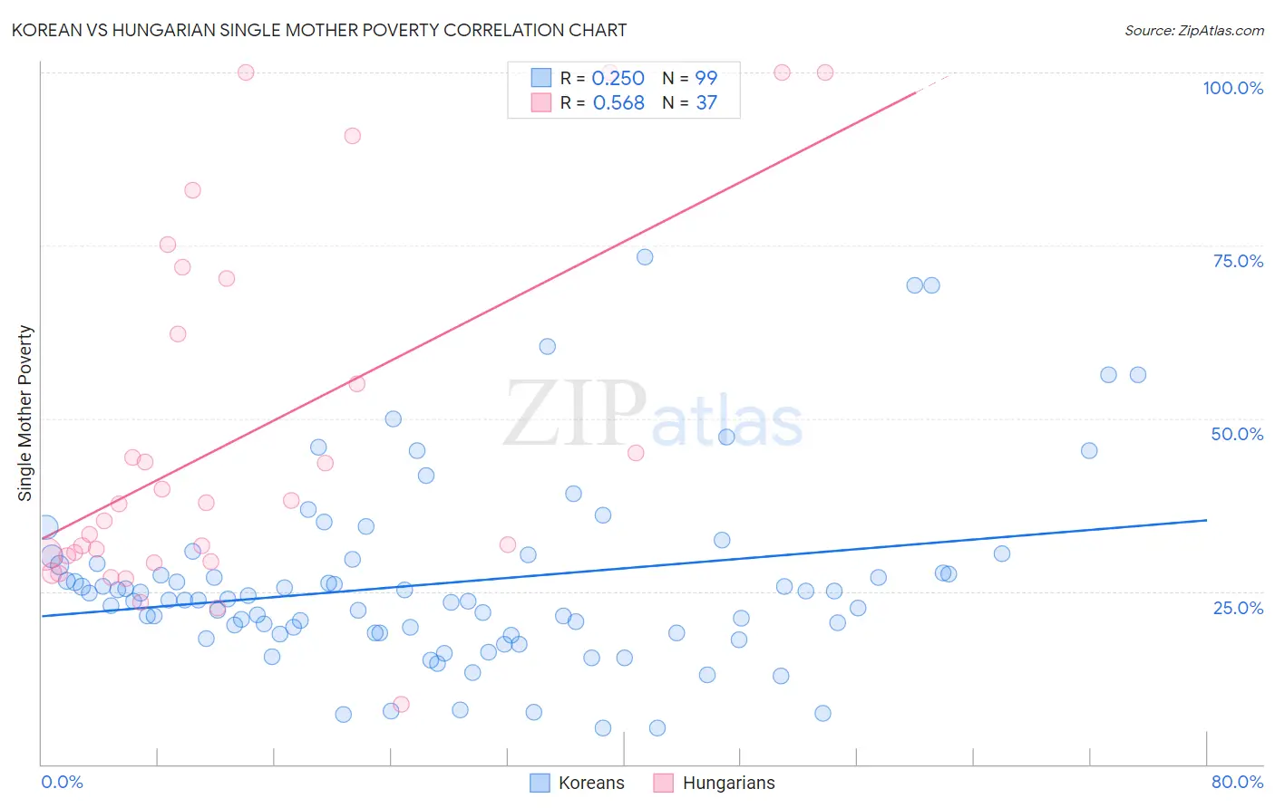 Korean vs Hungarian Single Mother Poverty