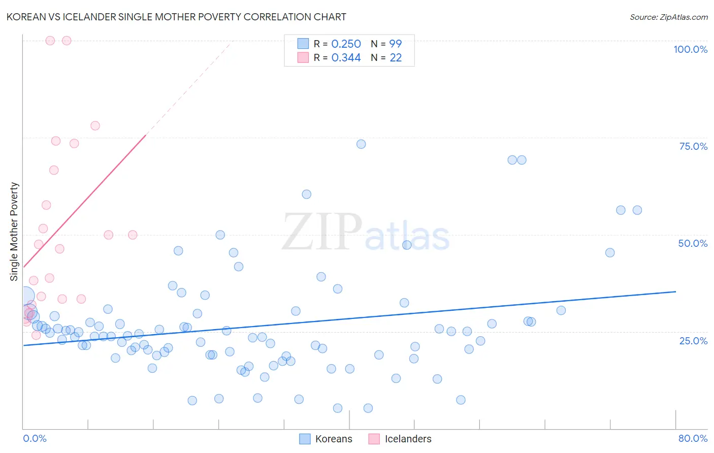 Korean vs Icelander Single Mother Poverty