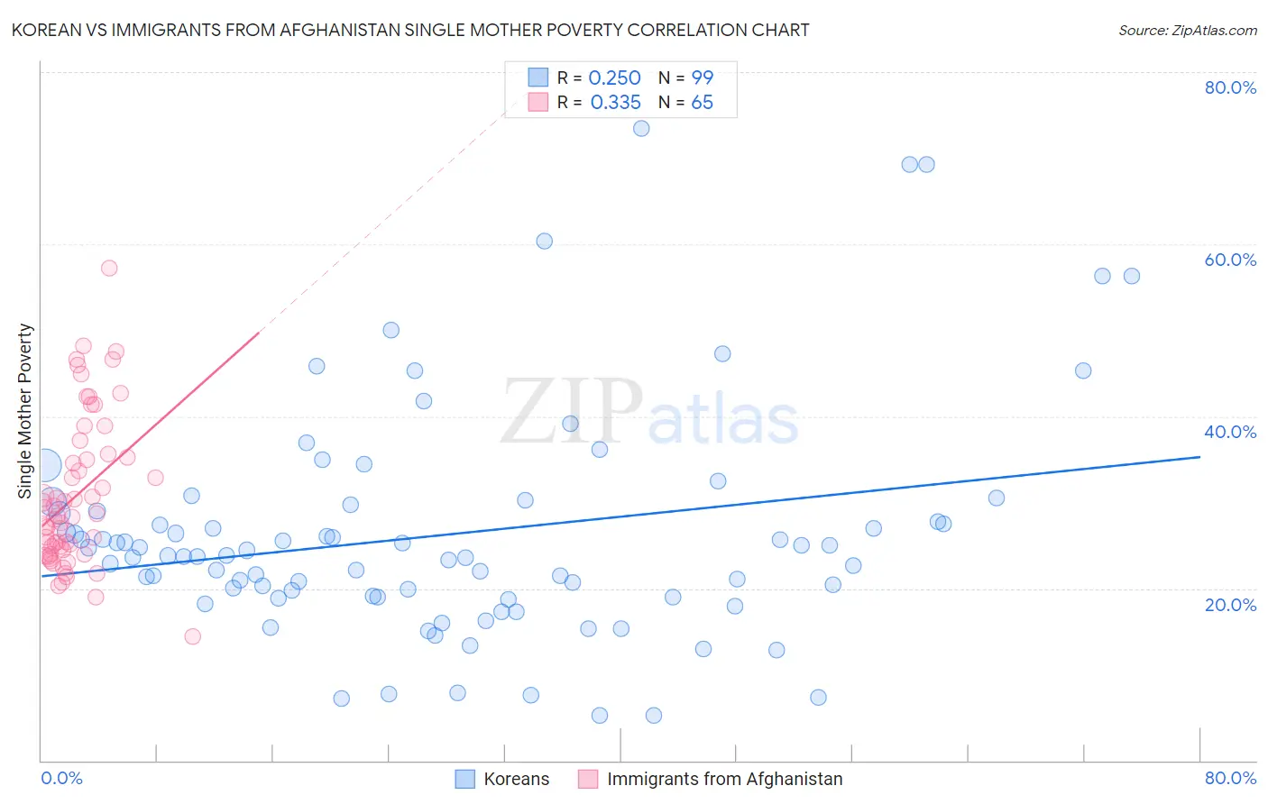 Korean vs Immigrants from Afghanistan Single Mother Poverty