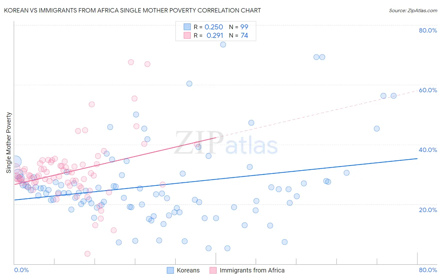 Korean vs Immigrants from Africa Single Mother Poverty