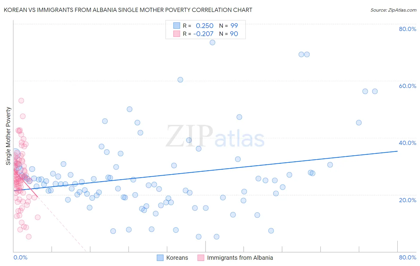 Korean vs Immigrants from Albania Single Mother Poverty