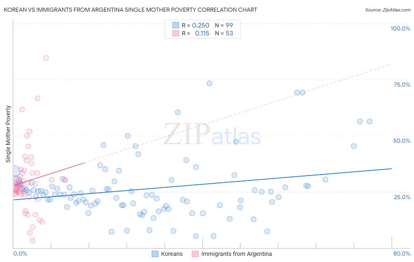 Korean vs Immigrants from Argentina Single Mother Poverty