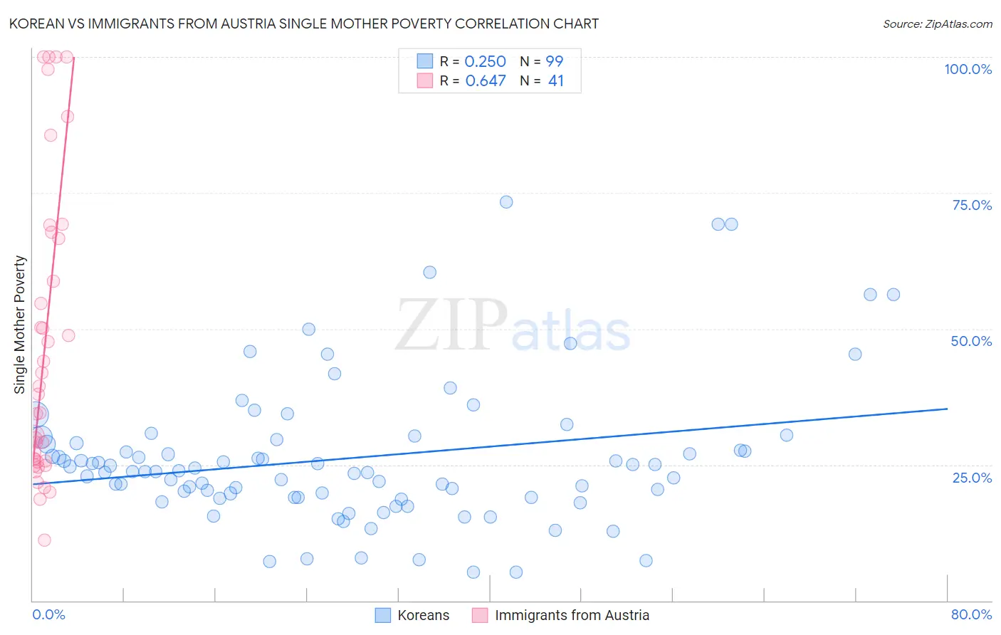 Korean vs Immigrants from Austria Single Mother Poverty