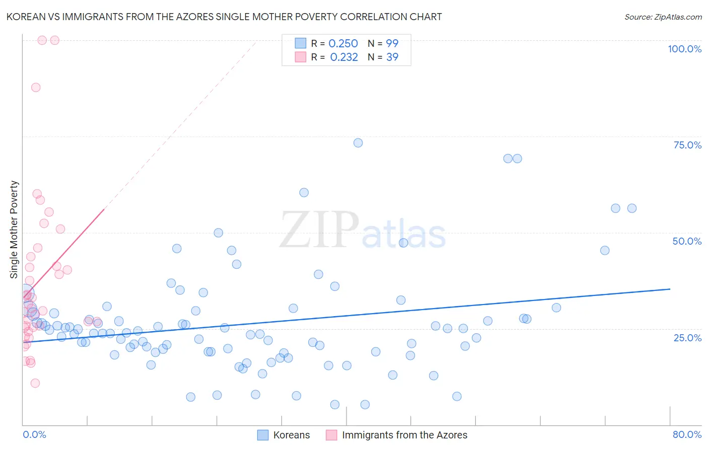 Korean vs Immigrants from the Azores Single Mother Poverty