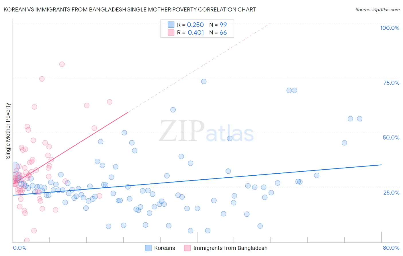 Korean vs Immigrants from Bangladesh Single Mother Poverty