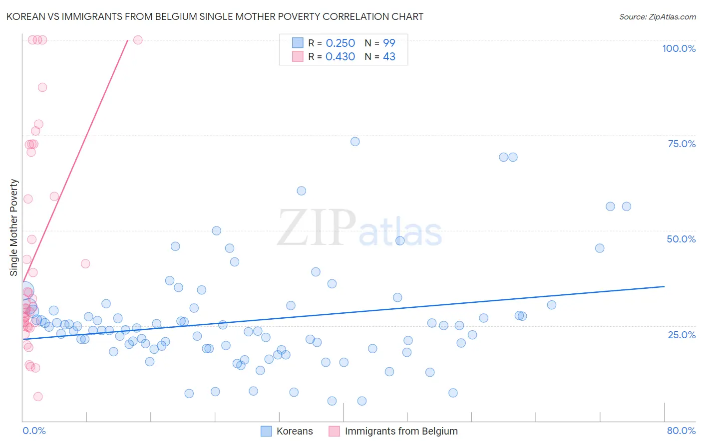 Korean vs Immigrants from Belgium Single Mother Poverty