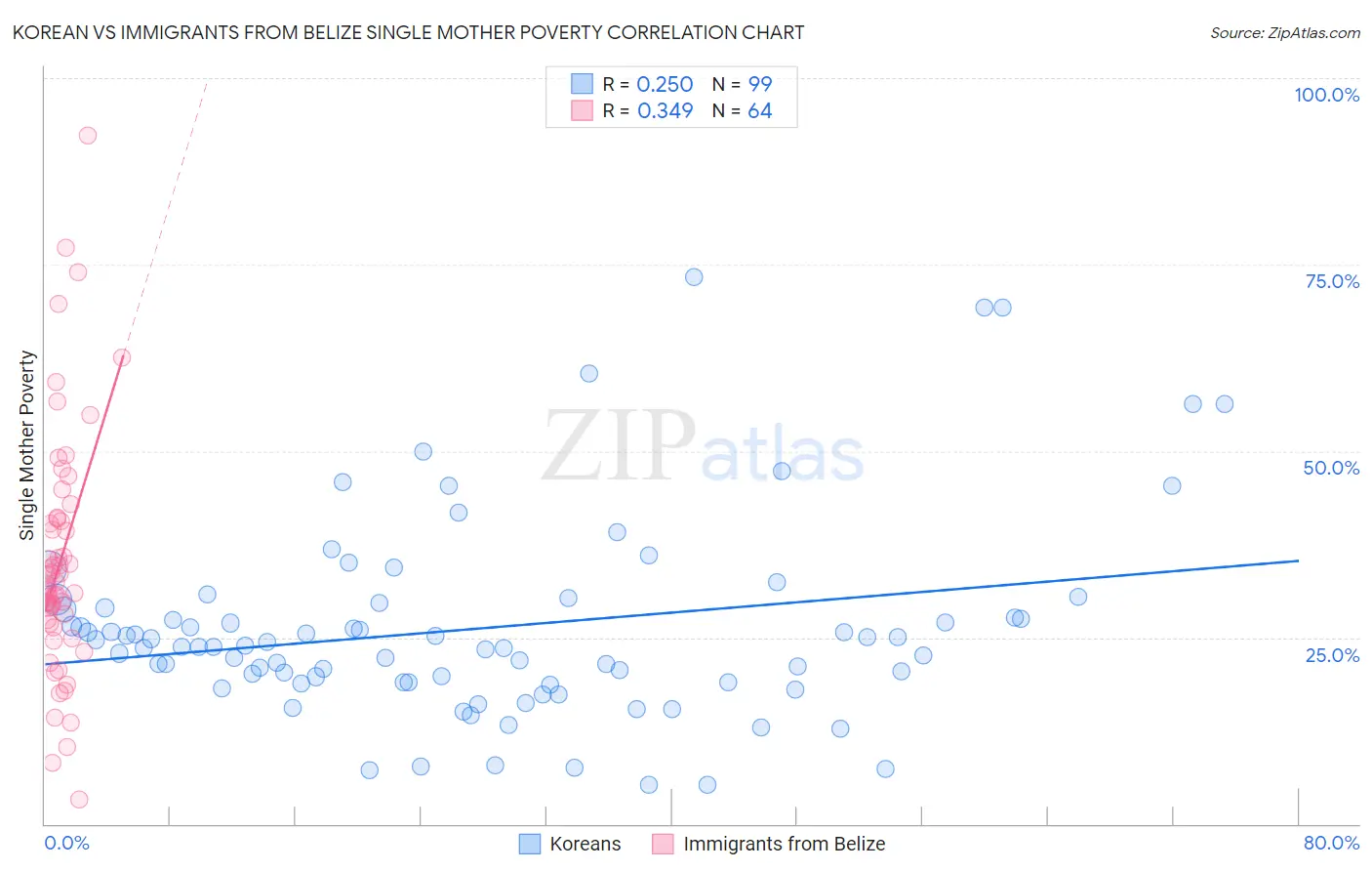 Korean vs Immigrants from Belize Single Mother Poverty
