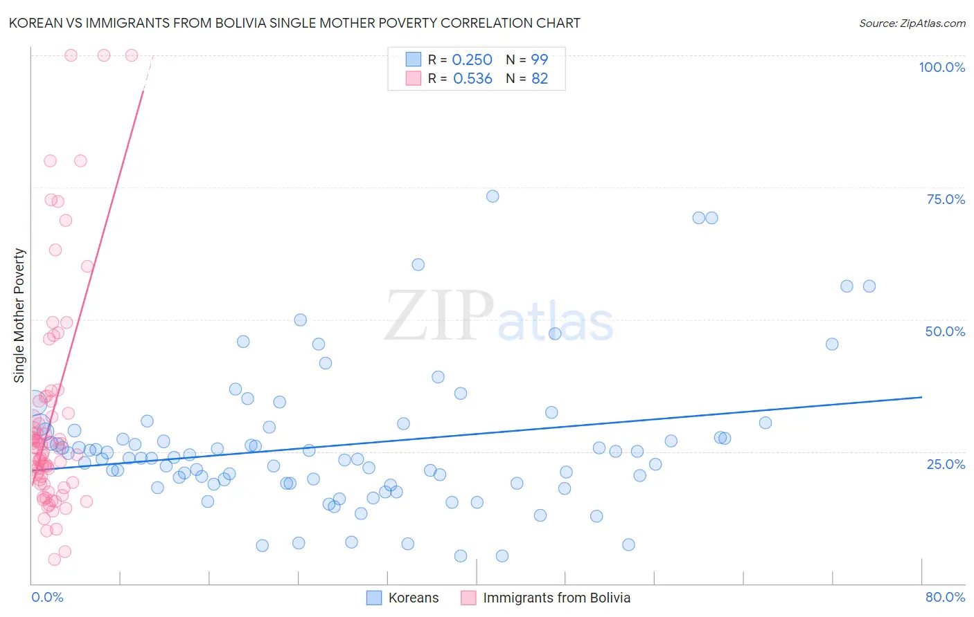 Korean vs Immigrants from Bolivia Single Mother Poverty