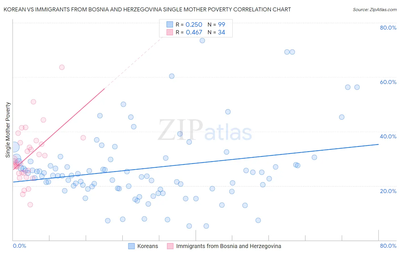 Korean vs Immigrants from Bosnia and Herzegovina Single Mother Poverty