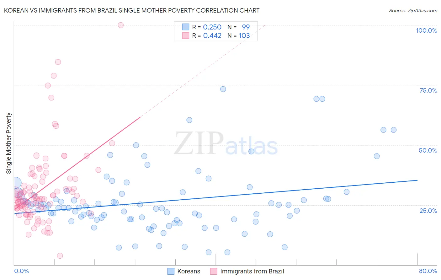 Korean vs Immigrants from Brazil Single Mother Poverty