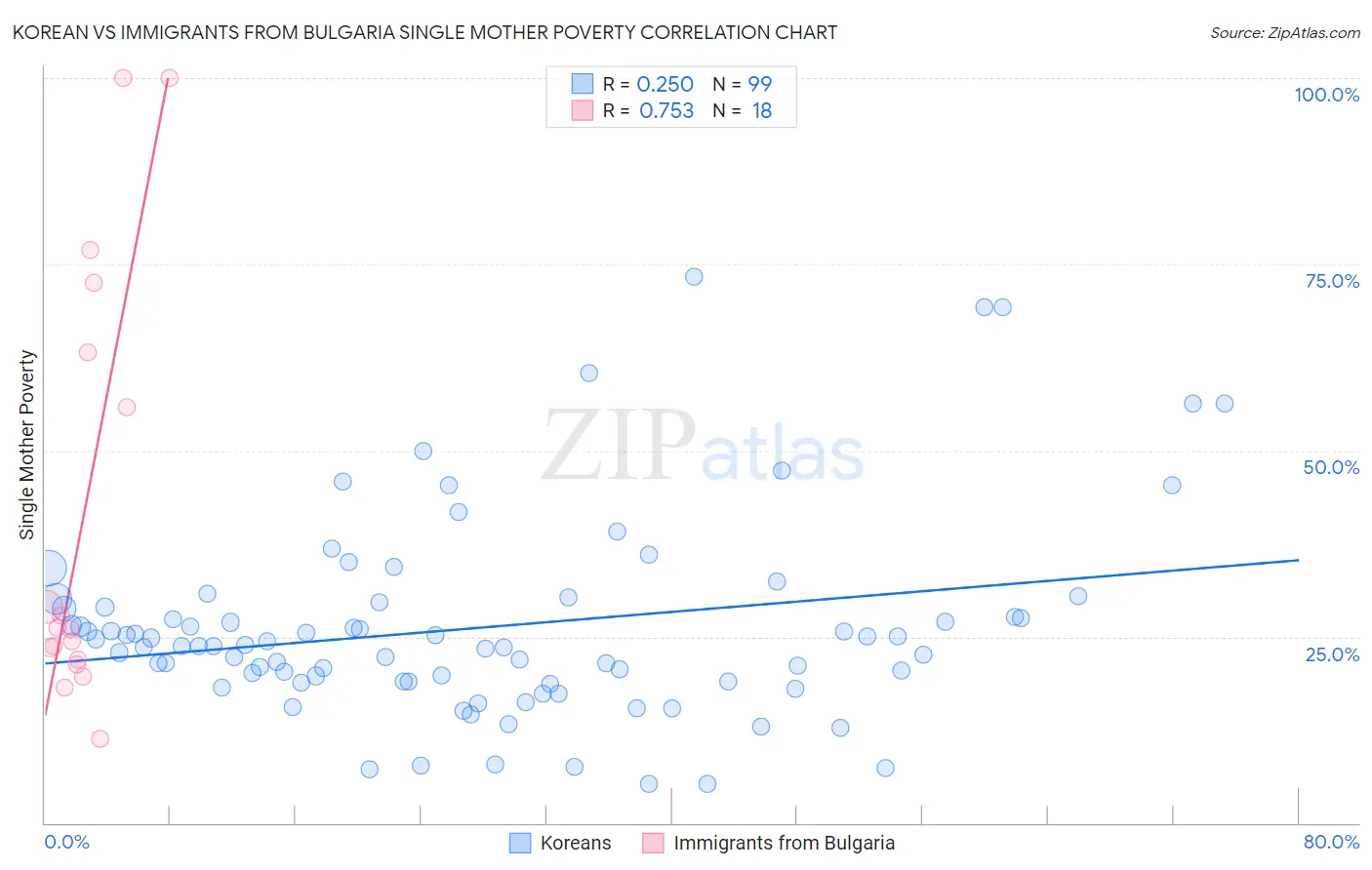 Korean vs Immigrants from Bulgaria Single Mother Poverty