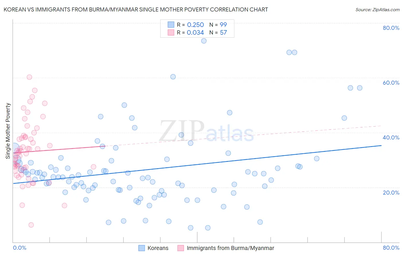 Korean vs Immigrants from Burma/Myanmar Single Mother Poverty