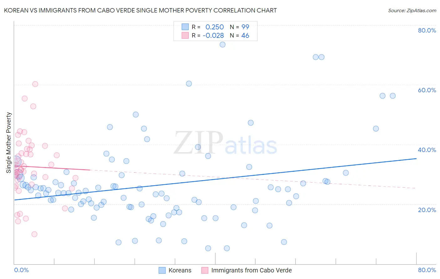 Korean vs Immigrants from Cabo Verde Single Mother Poverty
