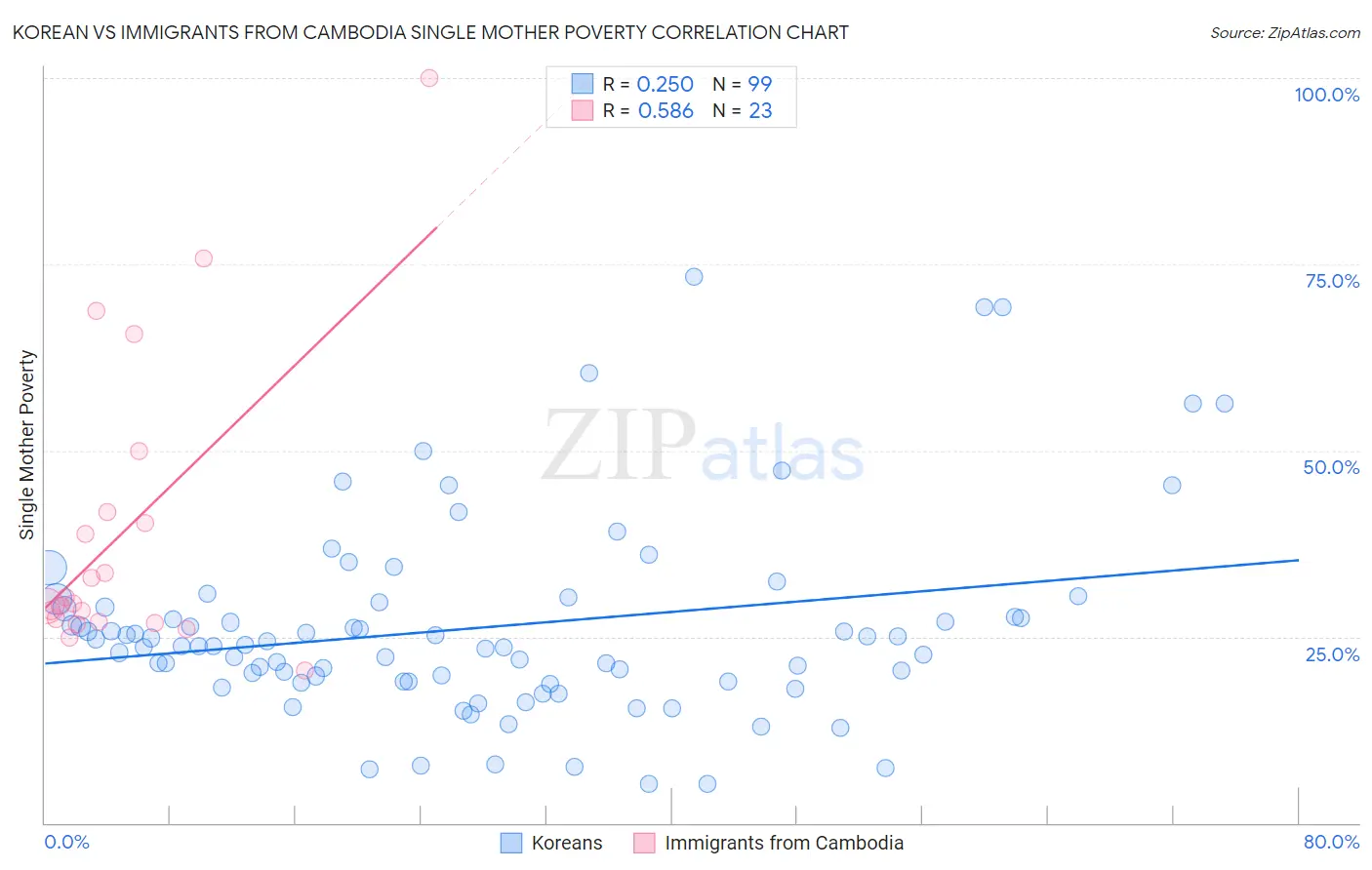 Korean vs Immigrants from Cambodia Single Mother Poverty