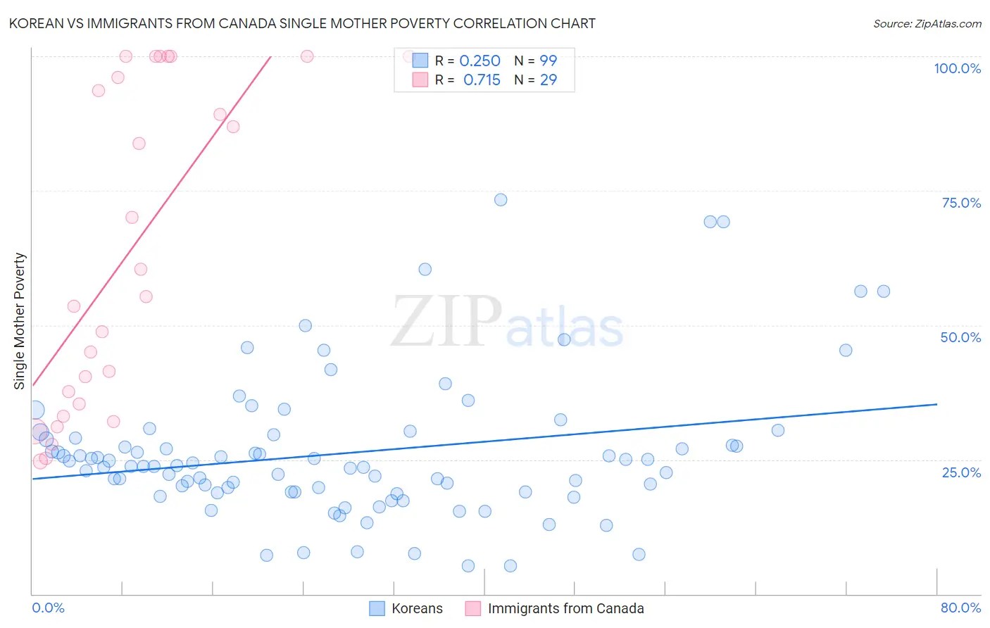 Korean vs Immigrants from Canada Single Mother Poverty