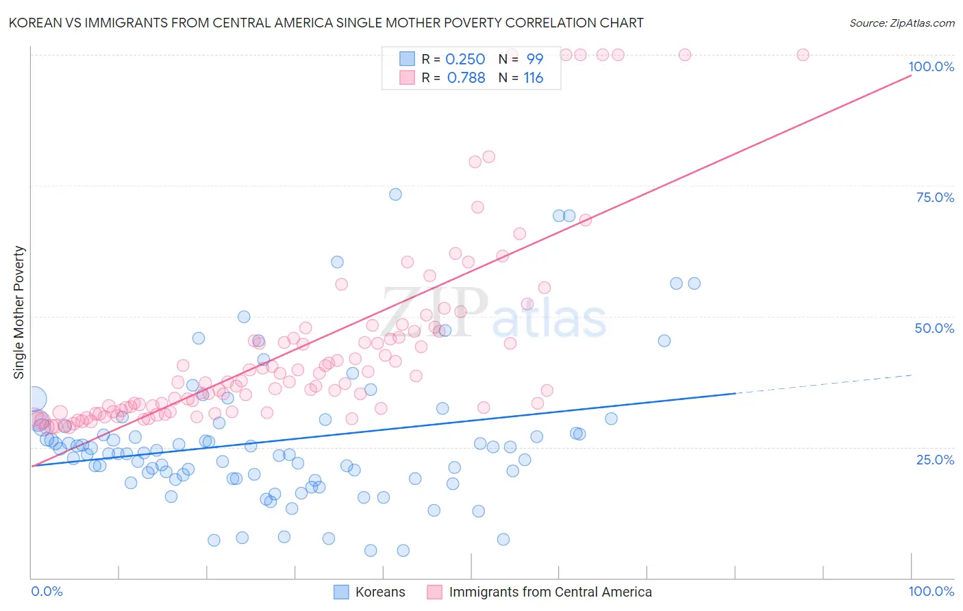 Korean vs Immigrants from Central America Single Mother Poverty