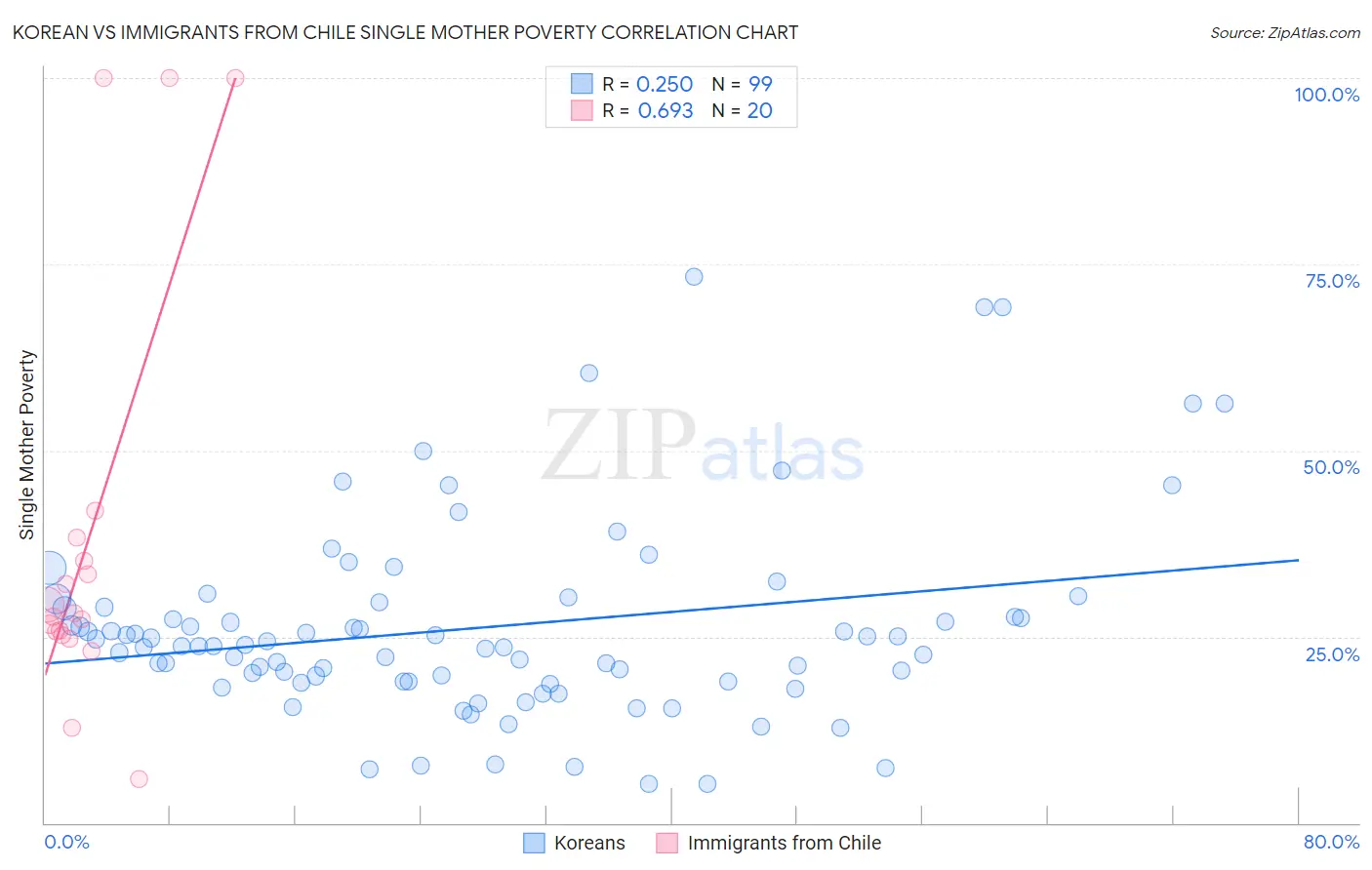 Korean vs Immigrants from Chile Single Mother Poverty