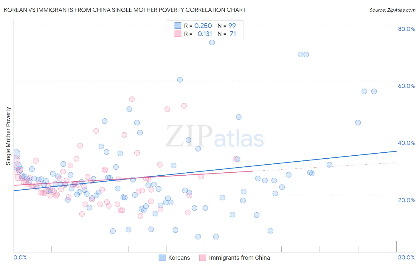 Korean vs Immigrants from China Single Mother Poverty