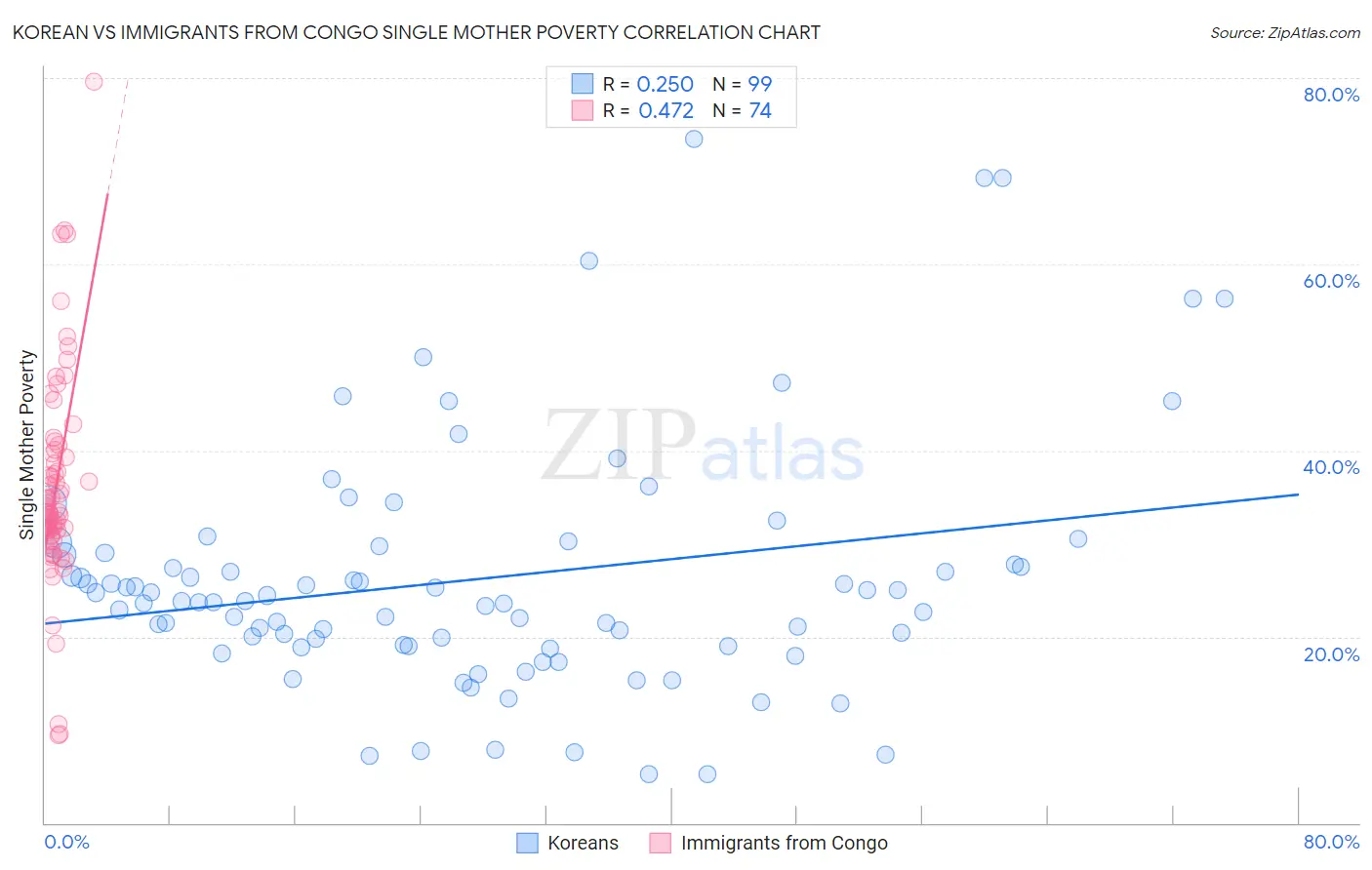 Korean vs Immigrants from Congo Single Mother Poverty