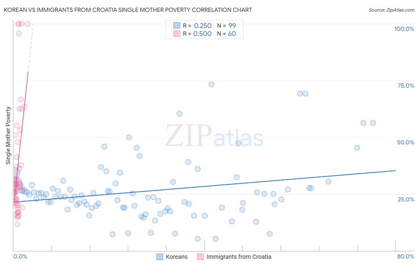 Korean vs Immigrants from Croatia Single Mother Poverty