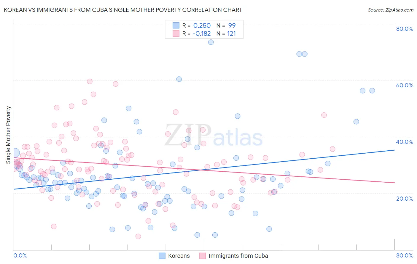 Korean vs Immigrants from Cuba Single Mother Poverty
