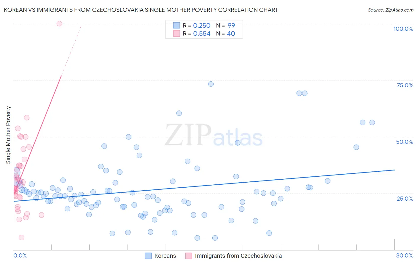 Korean vs Immigrants from Czechoslovakia Single Mother Poverty