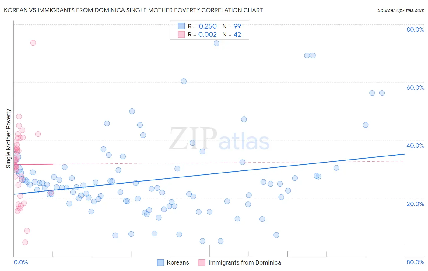 Korean vs Immigrants from Dominica Single Mother Poverty